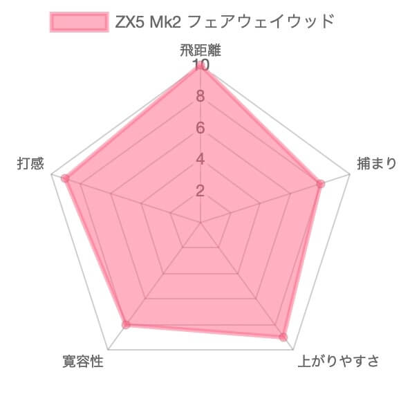 スリクソンZX5 Mk2フェアウェイウッド評価