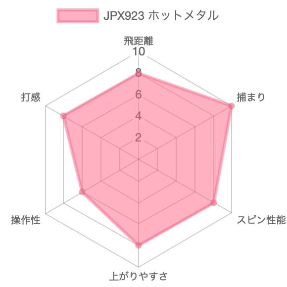 ミズノ JPX923ホットメタルアイアン評価