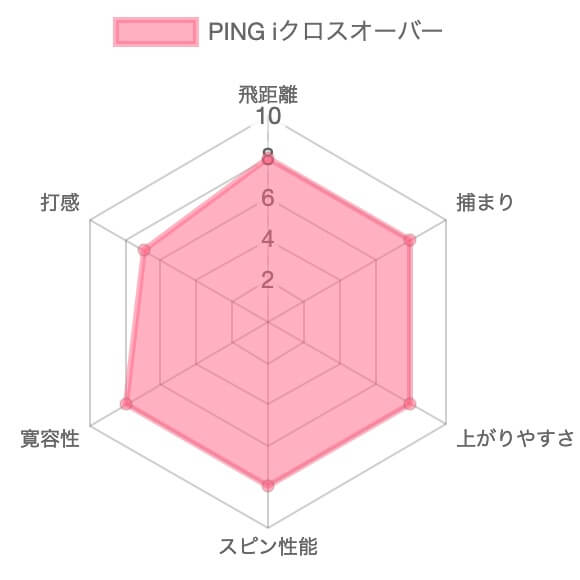 PING iクロスオーバー評価