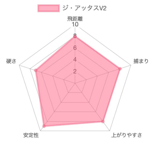 ジ・アッタスV2の評価