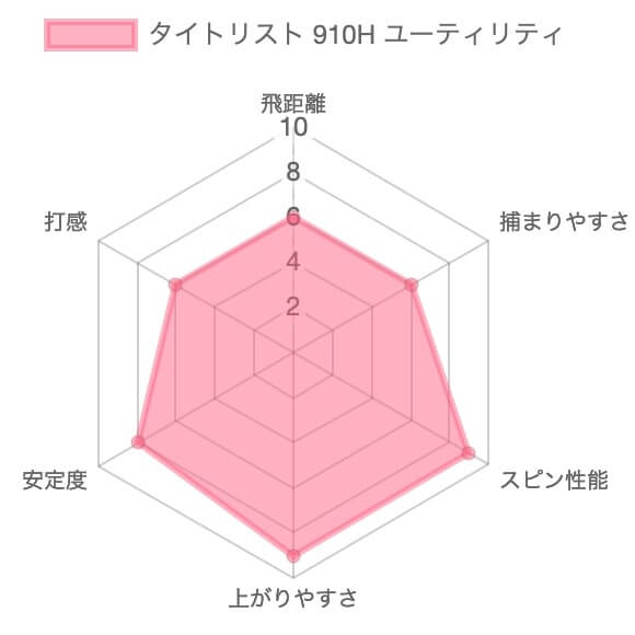 タイトリスト910H ユーティリティの評価