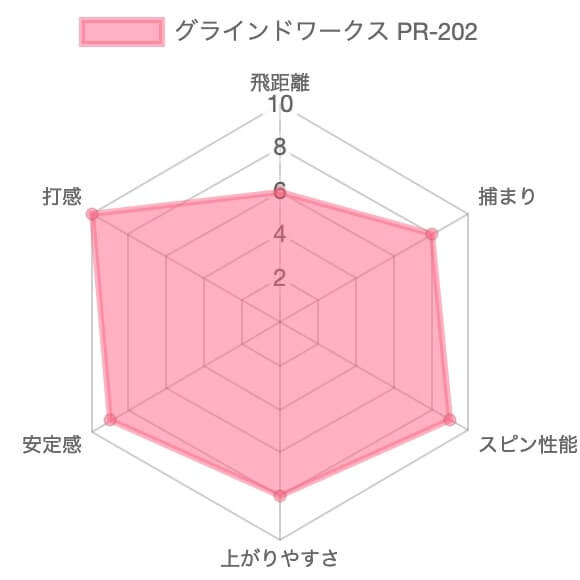 グラインドワークス PR-202アイアン評価