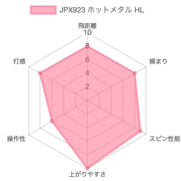 ミズノ JPX923ホットメタルHLアイアン評価