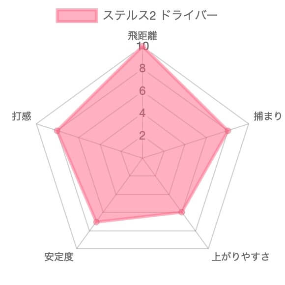 テーラーメイド ステルス2ドライバー評価