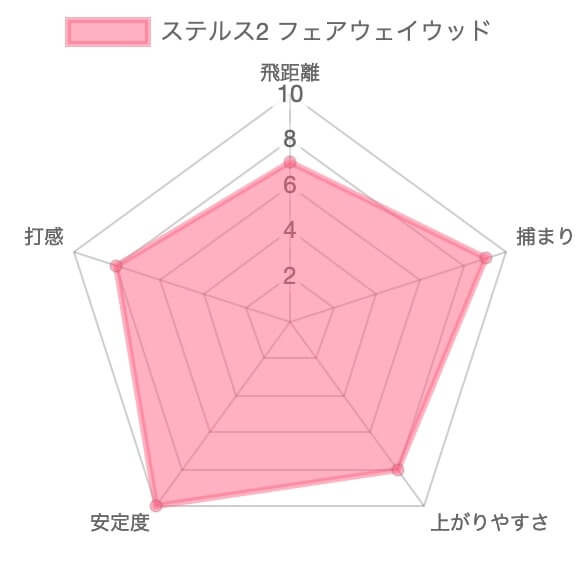 テーラーメイド ステルス2フェアウェイウッド評価