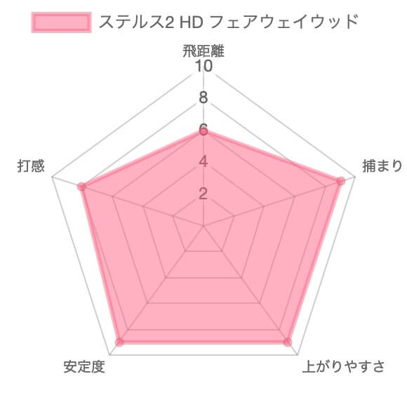 テーラーメイド ステルス2 HDフェアウェイウッド評価