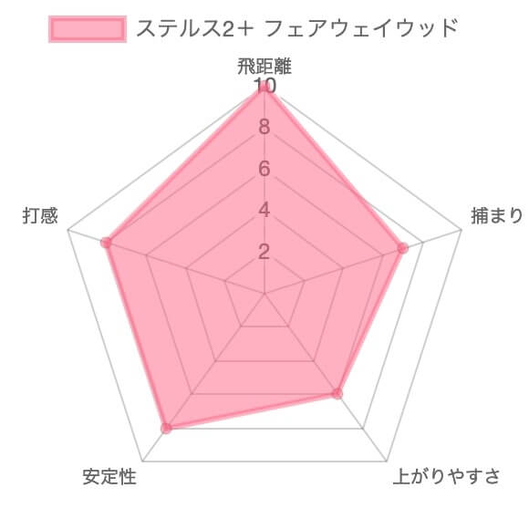 テーラーメイド ステルス2プラスフェアウェイウッド評価