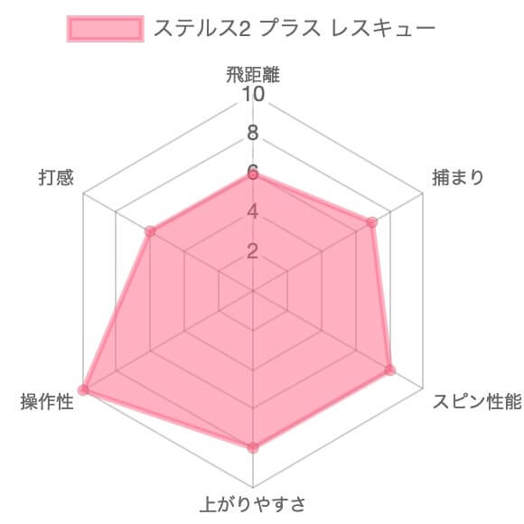 テーラーメイド ステルス2プラス レスキュー評価