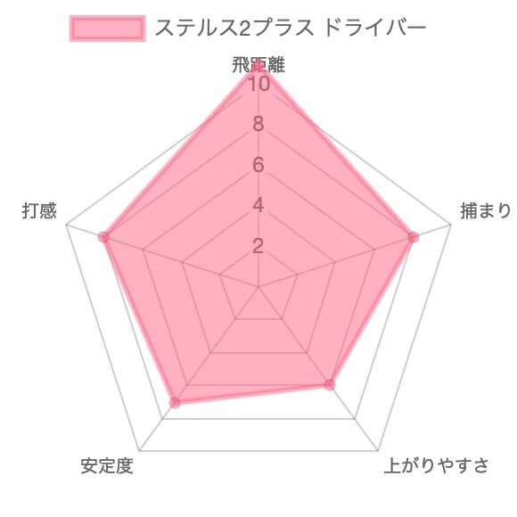 テーラーメイド ステルス2プラスドライバー評価