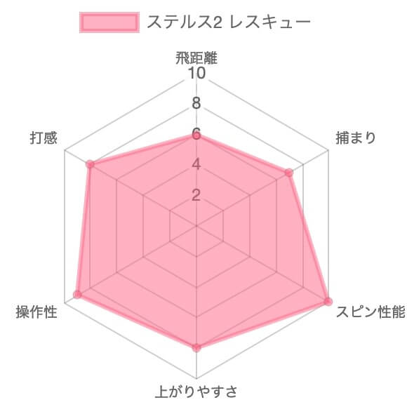 テーラーメイド ステルス2レスキュー評価