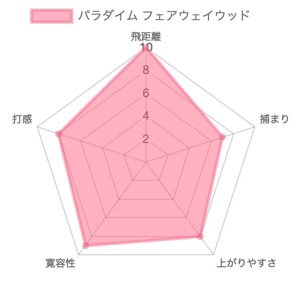 キャロウェイ PARADYMフェアウェイウッドの評価