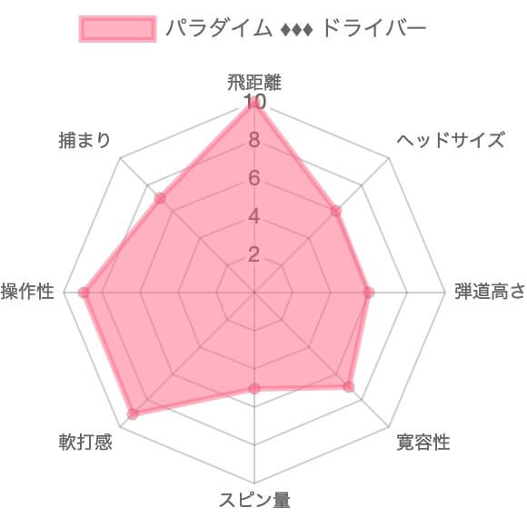 キャロウェイ パラダイム トリプルダイヤモンドドライバーのレーダーチャート