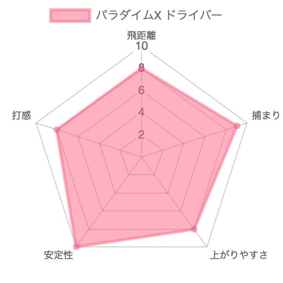 キャロウェイ パラダイムXドライバーの評価
