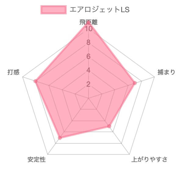 コブラ エアロジェットLSドライバーの評価