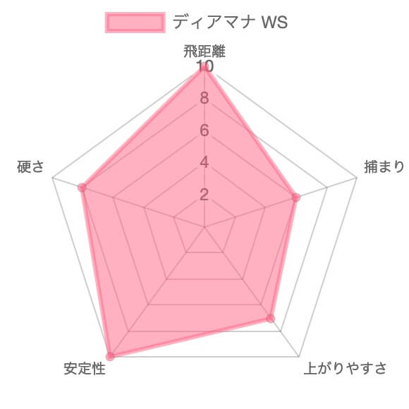 ディアマナWSの評価