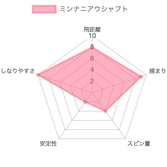 ミンナニアウシャフトのレーダーチャート