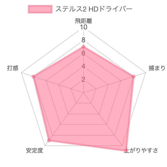 テーラーメイド ステルス2HDドライバー評価