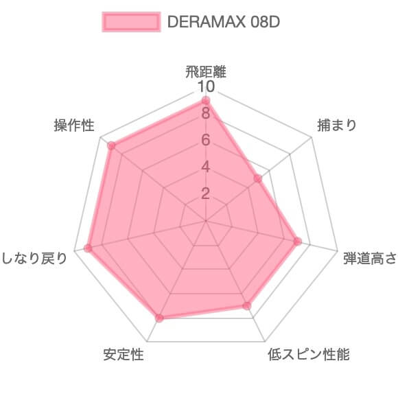 デラマックス08D(虹デラ)のレーダーチャート