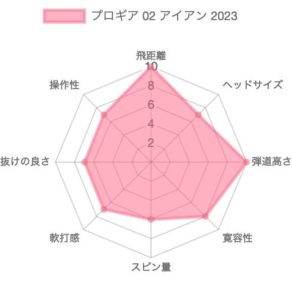 プロギア 02アイアン(2023)のレーダーチャート