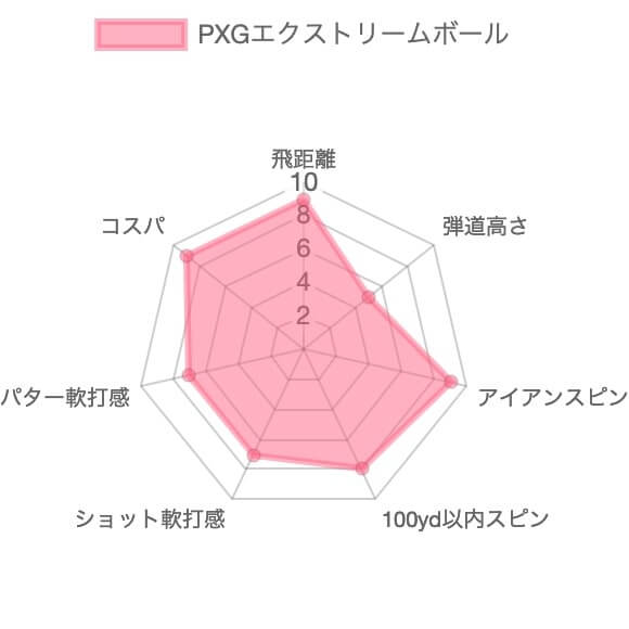 PXGエクストリームボールのレーダーチャート