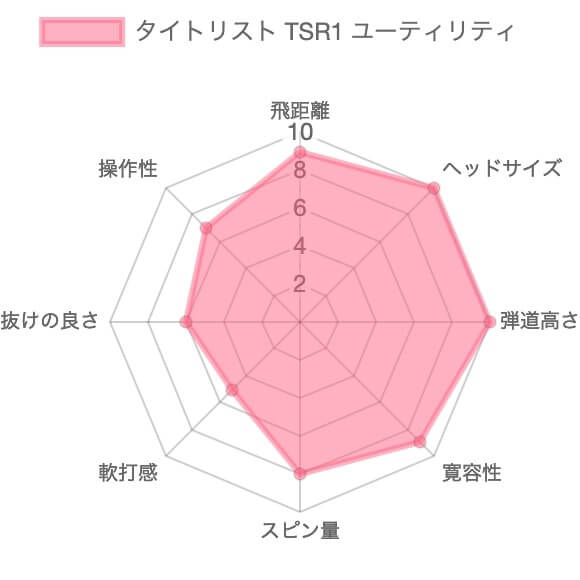 タイトリストTSR1ユーティリティのレーダーチャート