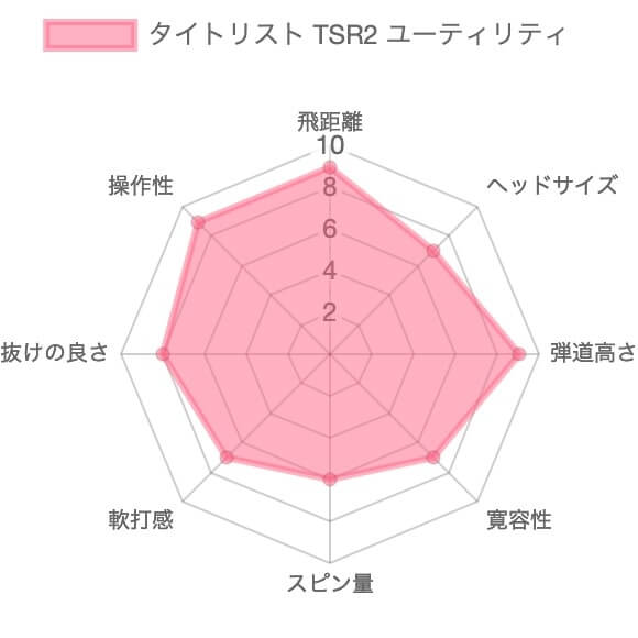 タイトリストTSR2ユーティリティのレーダーチャート