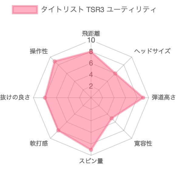 タイトリストTSR3ユーティリティのレーダーチャート