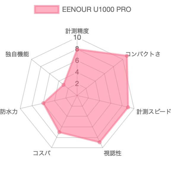 EENOUR U1000PRO ウルトラミニレーザー距離計のレーダーチャート