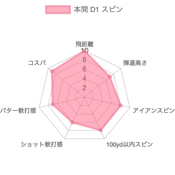 本間ゴルフD1スピンの評価レーダーチャート