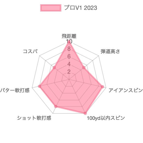 タイトリスト プロV1(2023)のレーダーチャート