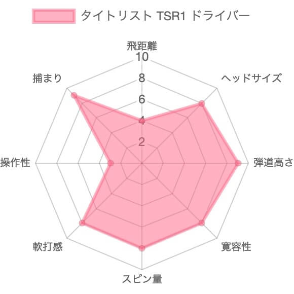 タイトリストTSR1ドライバーのレーダーチャート