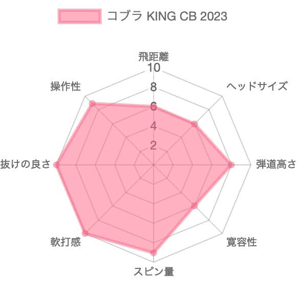 コブラ KING CBアイアン(2023)のレーダーチャート