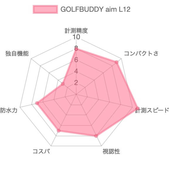 ゴルフバディ aim L12レーザー距離計の評価レーダーチャート