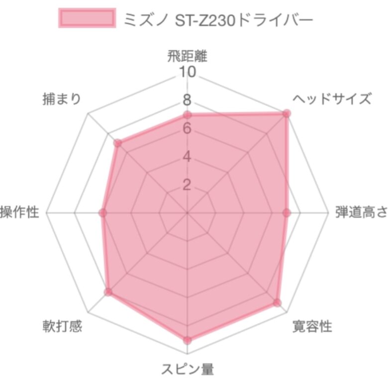 ミズノ ST-Z230ドライバーの評価チャート