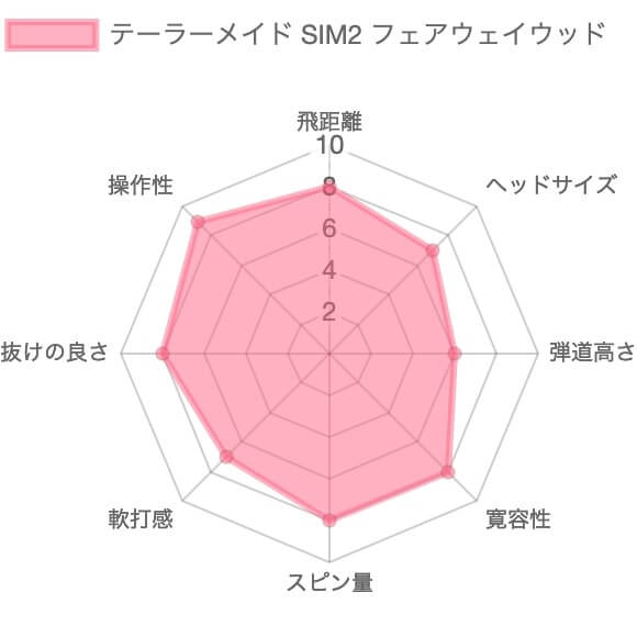 テーラーメイド SIM2 フェアウェイウッドの評価チャート