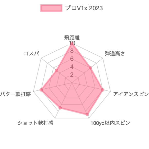 タイトリスト プロV1x(2023)ボールのレーダーチャート