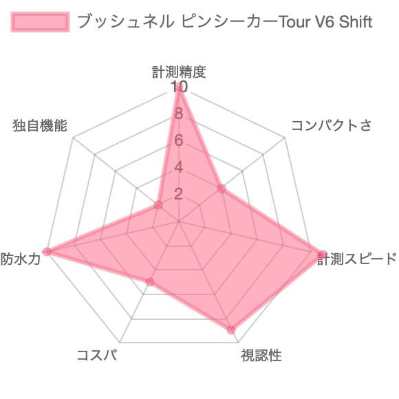 ブッシュネル Tour V6 Shiftレーザー距離計の評価チャート