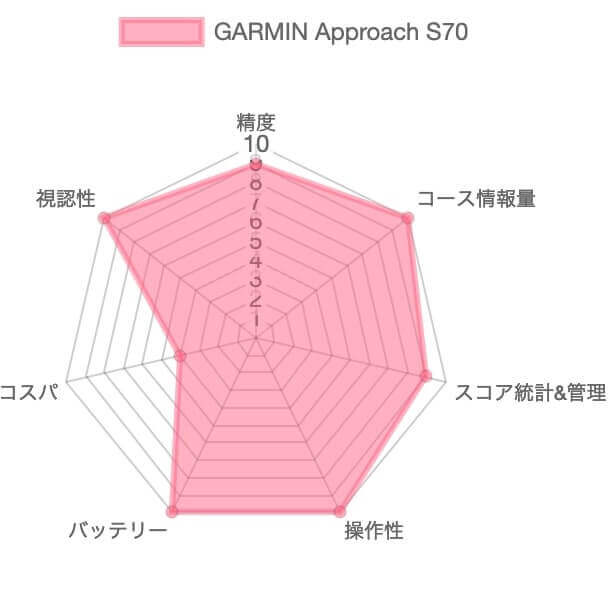 ガーミン Approach S70評価チャート