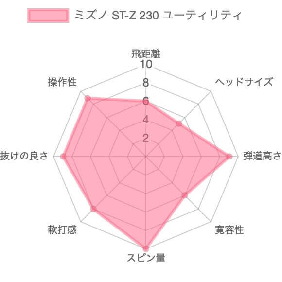 ミズノST-Z230ユーティリティ評価チャート