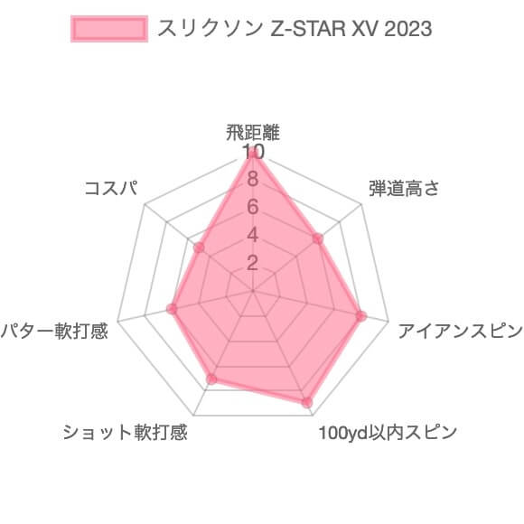 スリクソン Z-STAR XV2023評価チャート