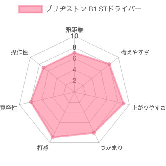 ブリヂストンB1 STドライバー評価チャート