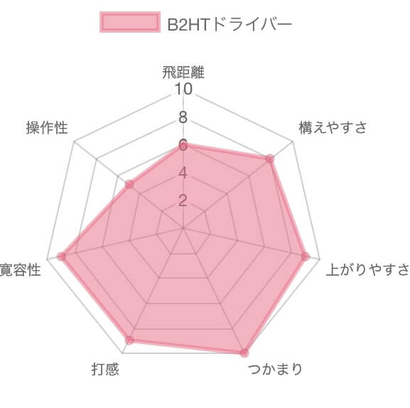 ブリヂストンB2HTドライバー評価チャート