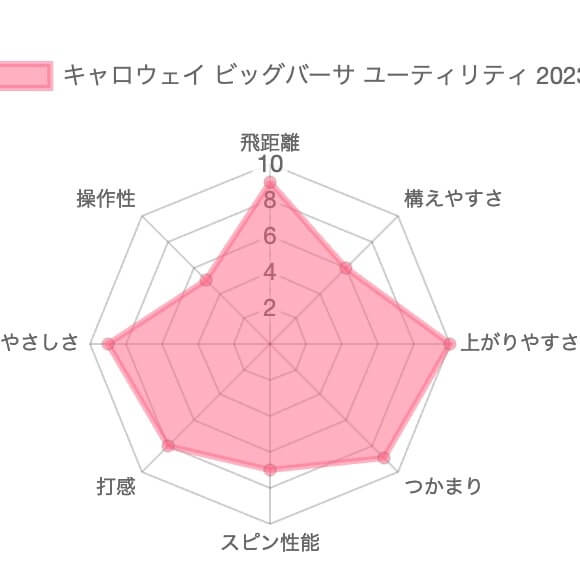 キャロウェイ ビッグバーサユーティリティ(2023)の評価チャート