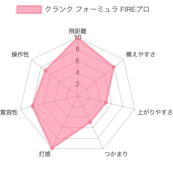 クランク フォーミュラFIRE PROドライバーの評価チャート