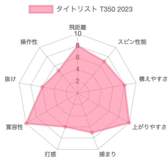 タイトリストT350(2023)アイアン評価チャート