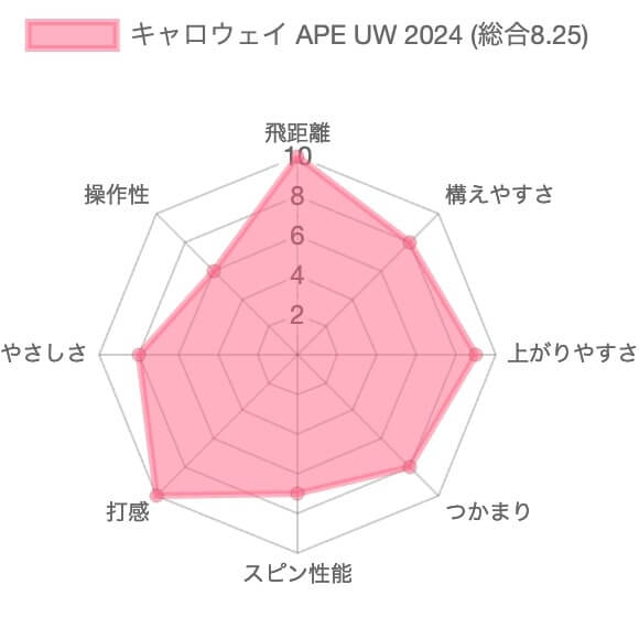 キャロウェイAPEX UW(2024)評価チャート