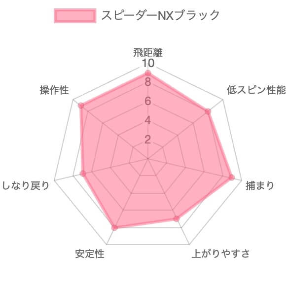 スピーダーNXブラックの評価チャート