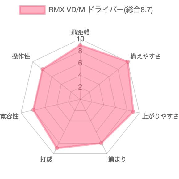ヤマハRMX VD/Mドライバーの評価チャート
