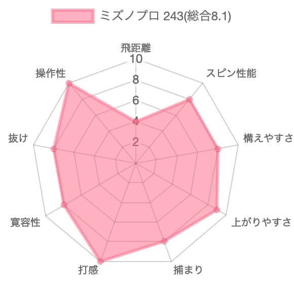 ミズノプロ243アイアン評価チャート