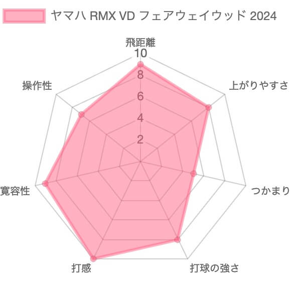 ヤマハRMX VDフェアウェイウッド(2023)評価チャート